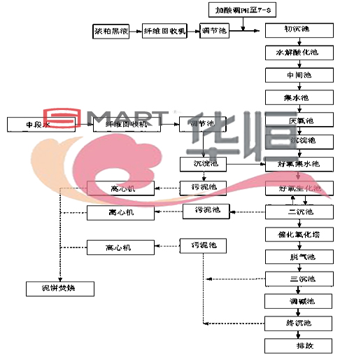 smart壓力變送器：棉漿粕廢水處理工藝與設(shè)計(jì)